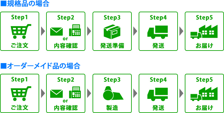 規格品とオーダーメイド品のご注文からお届けまでの流れについて