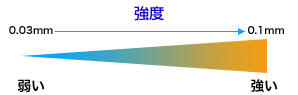 LDPE、LLDPE高圧ポリ袋（透明）の強度